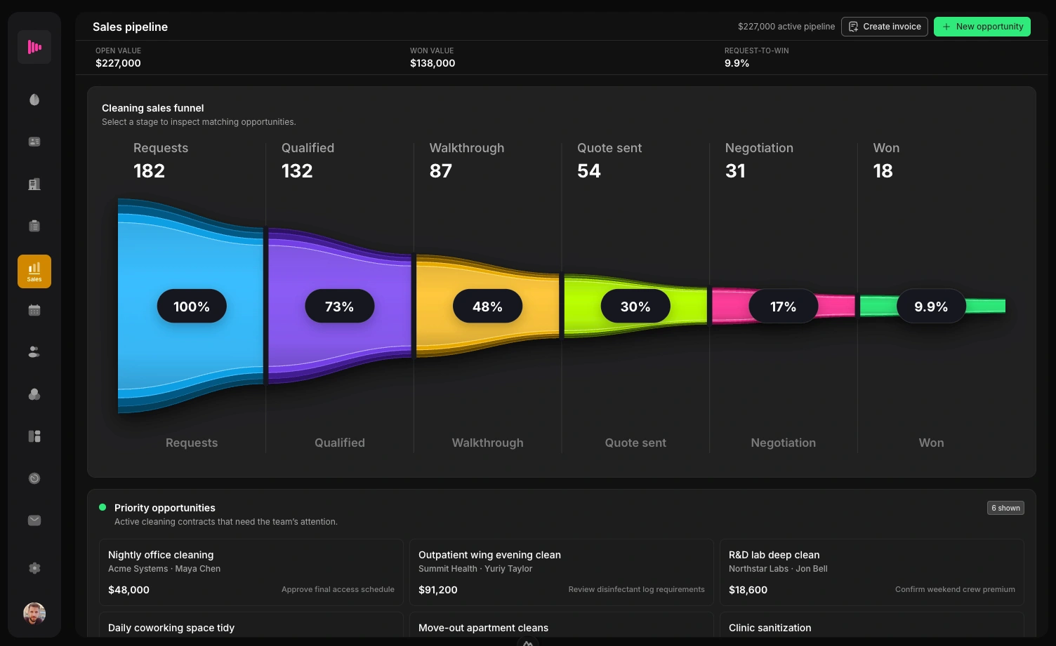 Neyton.ai conversion analysis from request to won job